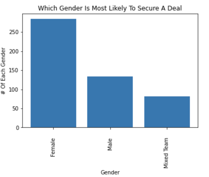 Bar chart of successful deals by gender