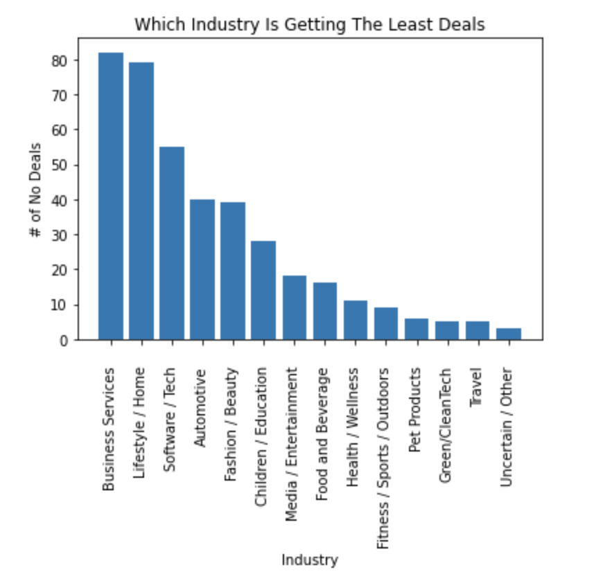 Bar chart of unsuccesful deals by industry